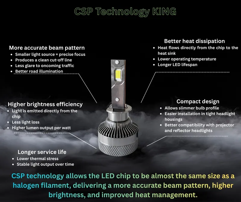 Комплект LED крушки H1 – Smart CSP технология, CANBUS, 70W, 12–24V - 4