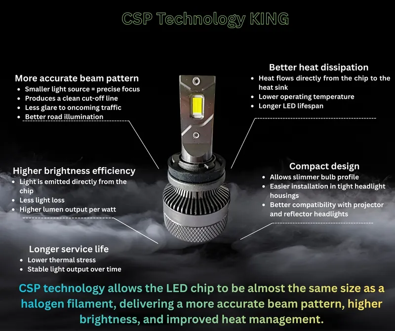 Комплект LED крушки H11/H8 – Smart CSP технология, CANBUS, 70W, 12–24V - 5